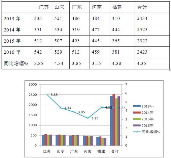 2016年一季度苏、鲁、粤、豫、闽 五大区域11-12米公路客车市场剖析