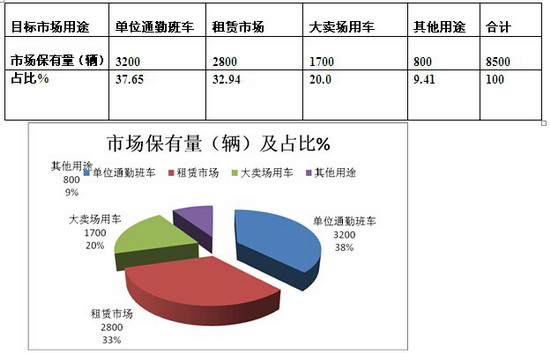 2016年一季度上海区域团体客车调研分析