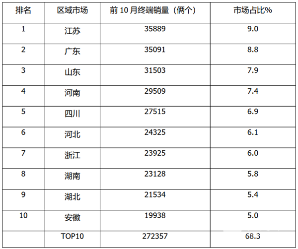 2021年1-10月江苏区域客车终端市场特点解析