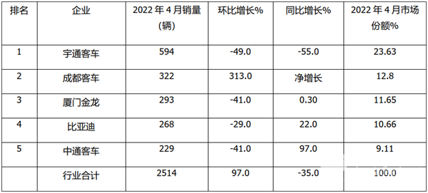 2022年4月及前1-4月大、中、轻客车销量榜单