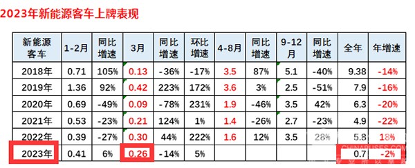 福田、长安、宇通居前三 2023年一季度新能源客车市场特点分析