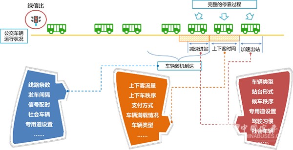 济南公交 公交站台 调查数据 进站规则 站台泊位数