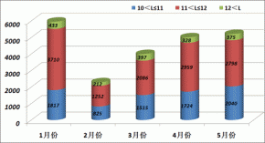 2008年1～5月大型客车销售分析(上)