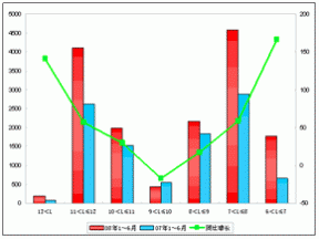 2008年1～6月郑州宇通销售数据分析